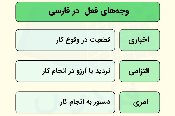 انواع وجه فعل در فارسی شامل اخباری، التزامی و امری و توضیح کوتاه هرکدام در مقابل آن ها.