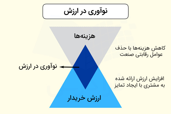 دو مثلث که از بخش راس بالایی با یکدیگر همپوشانی دارند و در این بخش‌ها، متن هزینه، ارزش خریدار و در محل تلاقی آن‌ها، نوآوری در ارزش نوشته شده است - استراتژی اقیانوس آبی