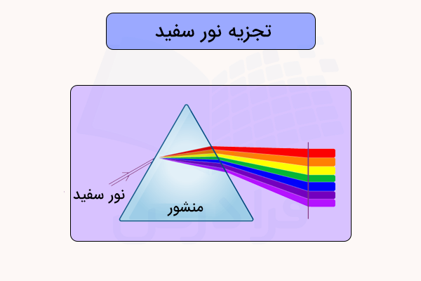 طیف نور مرئی