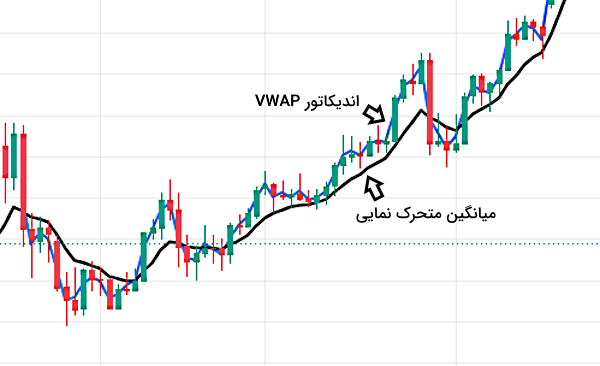 اندیکاتور میانگین متحرک و VWAP - آموزش اندیکاتور VWAP