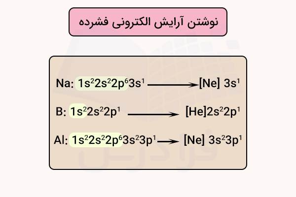 سه مثال نحوه نوشتن آرایش الکترونی فشرده عناصر