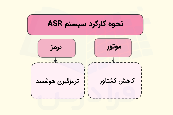 کارکرد سیستم ASR