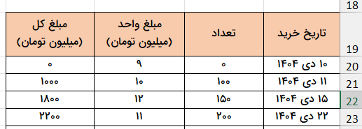 اولین بروزرسانی جدول کمکی-محاسبه بهای تمام شده در اکسل