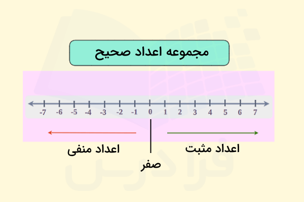 مجموعه اعداد صحیح روی محور عددها - نمونه سوال ریاضی هشتم با جواب