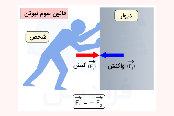 شخصی در حال وارد کردن نیرو به دیوار است.