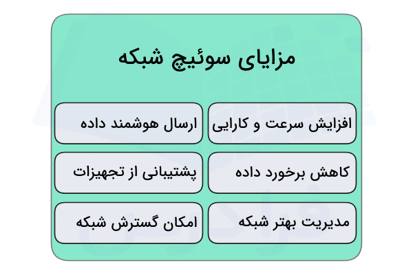 در تصویر مزایای سوئيچ شبکه به صورت موردی آورده شده است - سوئیچ شبکه چیست