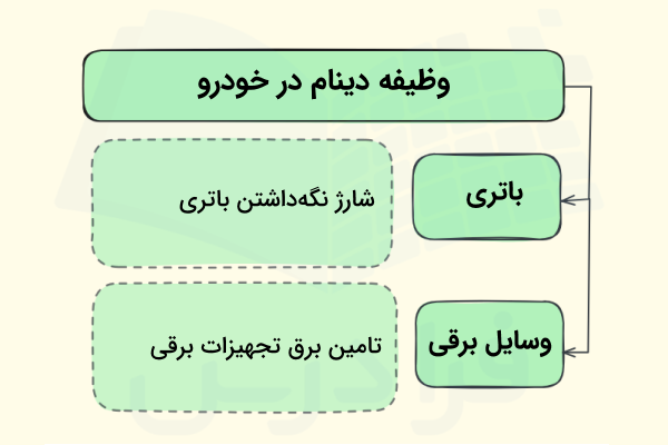 وظیفه دینام خودرو