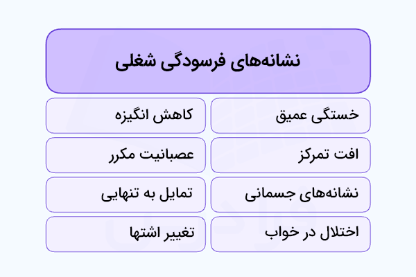 اصلیترین نشانههای رفتاری، هیجانی و جسمانی فرسودگی شغلی را میتوانیم در این جدول مشاهده کنیم.