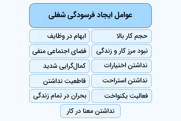 مهمترین عوامل محیطی و شخصی شکلدهنده فرسودگی شغلی را میتوانیم در این تصویر مشاهده کنیم.