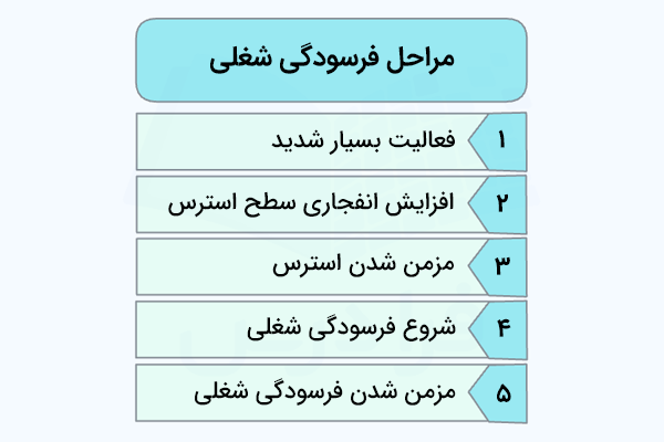 تصاویر محتوایی از مراحل فرسودگی شغلی