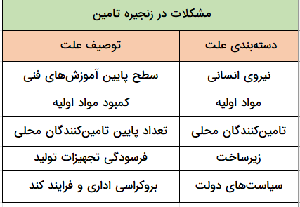 نمونه مشکل و دلایل آن-fishbone