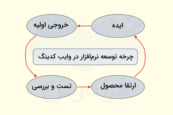 چرخه توسعه نرمافزار در وایب کدینگ