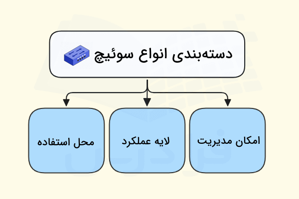 انواع دسته‌بندی سوئیچ‌ها در تصویر نشان داده شده است - سوئیچ شبکه چیست