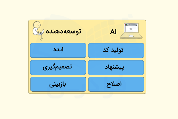 نموداری برای نمایش همکاری بین کاربر انسانی و هوش مصنوعی در توسعه نرمافزار