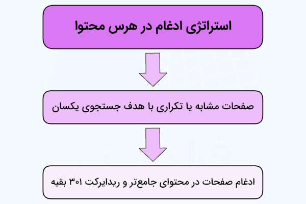 شرایط و اقدام موردنیاز در استراتژی ادغام در هرس محتوا