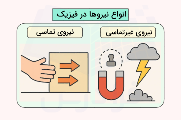 نیروهای تماسی و غیرتماسی در فیزیک