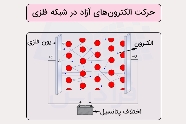 حرکت الکترون دلوکالیزه در ساختار فلزی