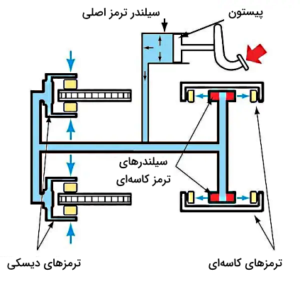نحوه عملکرد سیستم ترمز خودرو