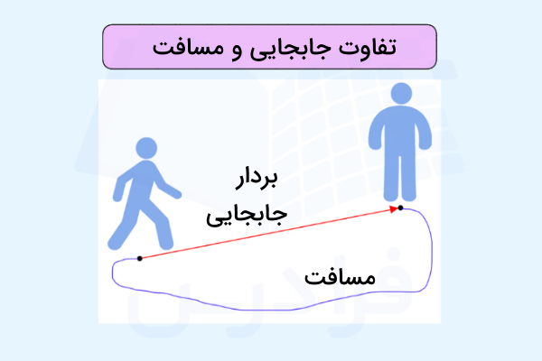 تفاوت مسیر طی شده و بردار جابجایی بین دو شخص
