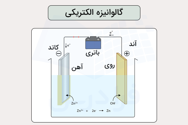 سیستم روش گالوانیزه الکتریکی