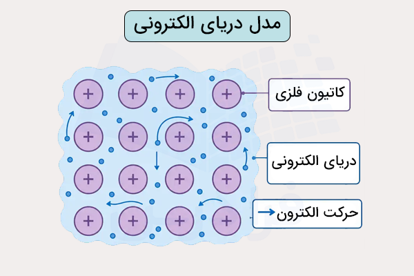 شکل مدل دریای الکترونی چیست - یون عهای مثبت و الکترون ها اطراف آن ها