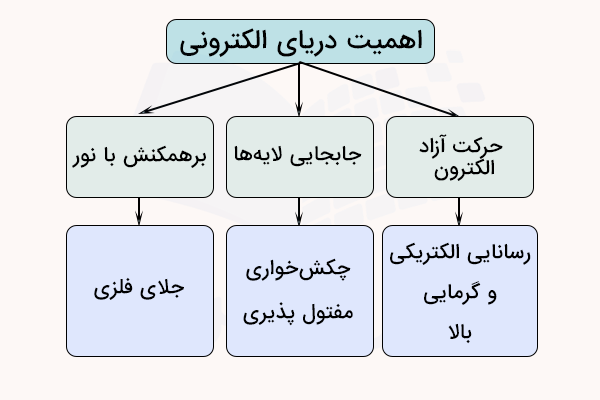 اهمیت مدل دریای الکترونی