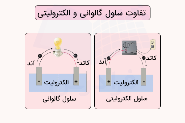 تفاوت ساختار سلول الکترولیتی و گالوانی