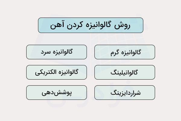 روشهای گالوانیزه کردن آهن