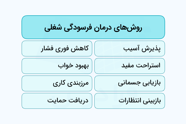 درمان فرسودگی شغلی مسیری تدریجی و زمانبر است که با پذیرش آسیب و کاهش فوری آن آغاز میشود و در آخرین مرحله، با رواندرمانی و جلوگیری از بازگشت نشانهها به پایان میرسد.