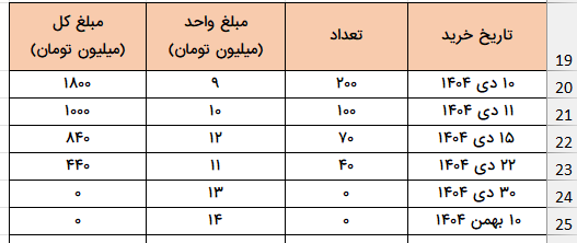 موجودی جدول با روش لایفو-محاسبه بهای تمام شده در اکسل