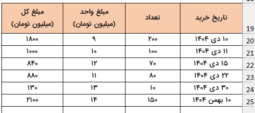 جدول کمکی موجودی-محاسبه بهای تمام شده در اکسل