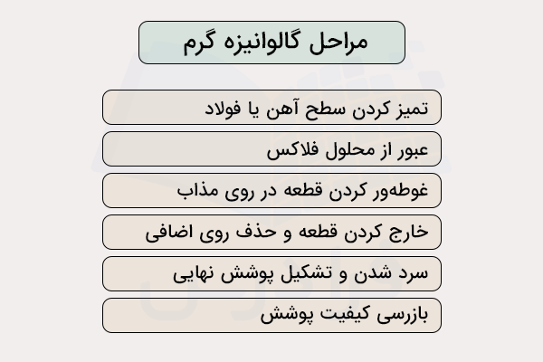 مراحل انجام روش گالوانیزه گرم