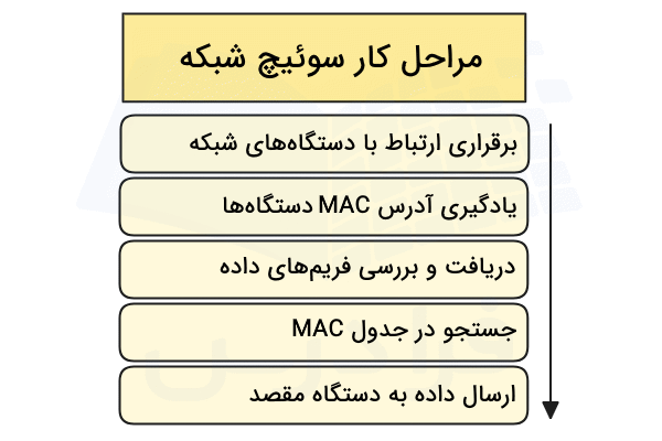 مراحل ارسال داده توسط سوئیچ به ترتیب آورده شده است - سوییچ شبکه چیست