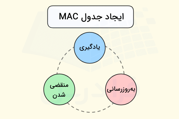 مراحل ساخت جدول MAC توسط سوییچ شبکه در تصویر نشان داده شده است - سوییچ شبکه چیست