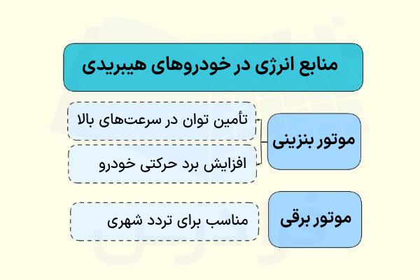منابع انرژی در خودروهای هیبریدی