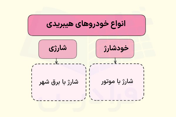 انواع خودروهای هیبریدی چیست