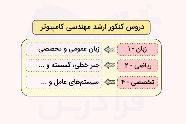 برخی از دروس مهم در کنکور ارشد رشته مهندسی و علم کامپیوتر