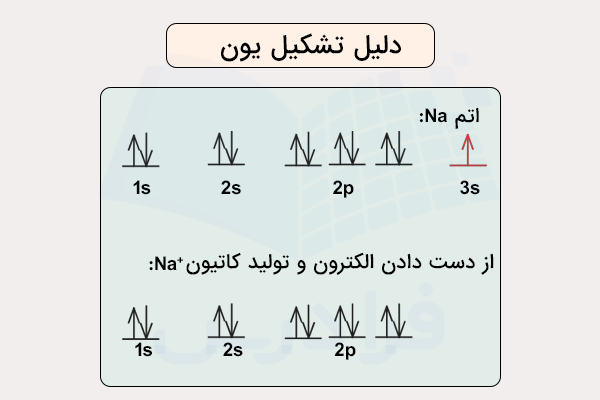 دلیل تشکیل یون و آرایش الکترونی