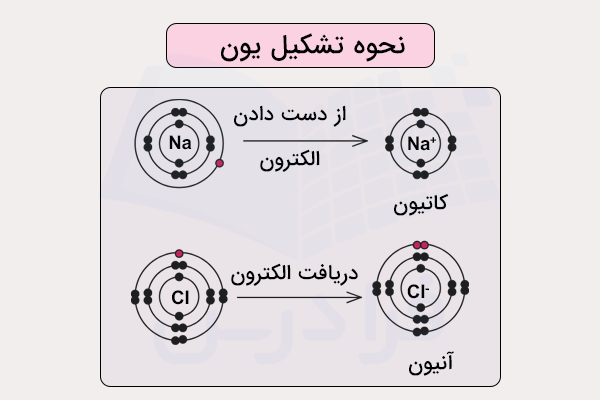 نحوه تشکیل یون سدیم و کلر