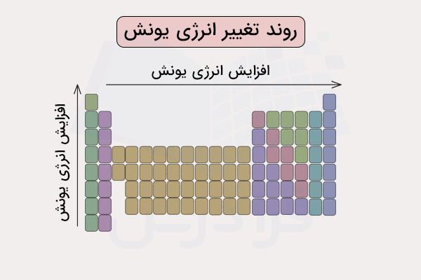 روند تغییر انرژی یونش در جدول تناوبی
