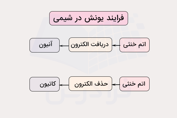 فرآیند یونش در شیمی چیست
