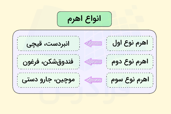 مثال‌هایی از انواع اهرم