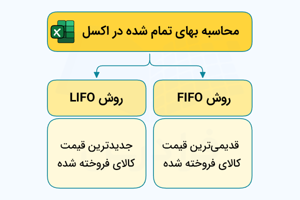 توضیح ساده دو روش LIFO و FIFO در محاسبه بهای تمام شده در اکسل