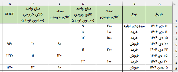 بهای تمام شده به روش لایفو-cogs