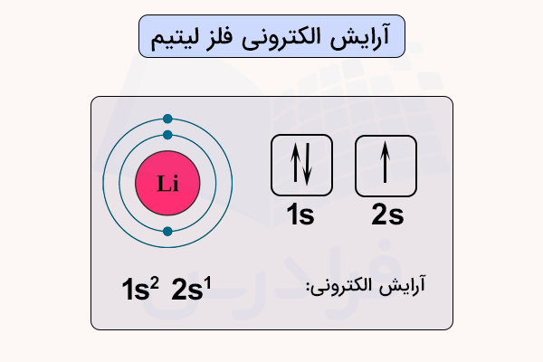 آرایش الکترونی عنصر لیتیم