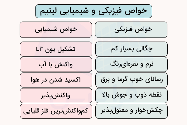 نمودار خواص فیزیکی و شیمیایی عنصر لیتیم