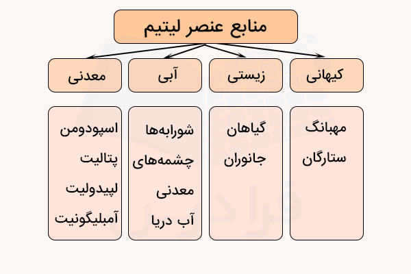 نمودار منابع عنصر لیتیم