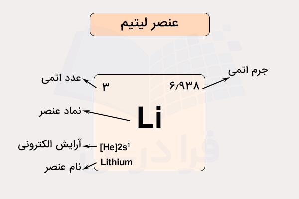 نماد و ویژگی‌های عنصر لیتیم چیست
