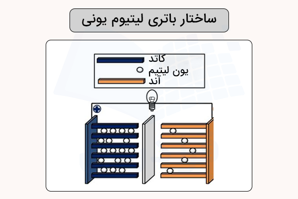 ساختار باتری لیتیوم یونی