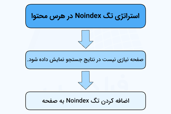 شرایط و اقدام موردنیاز در استراتژی نو ایندکس کردن در هرس محتوا